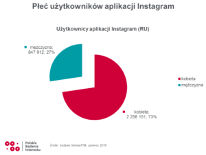 użytkownicy instagrama w polsce